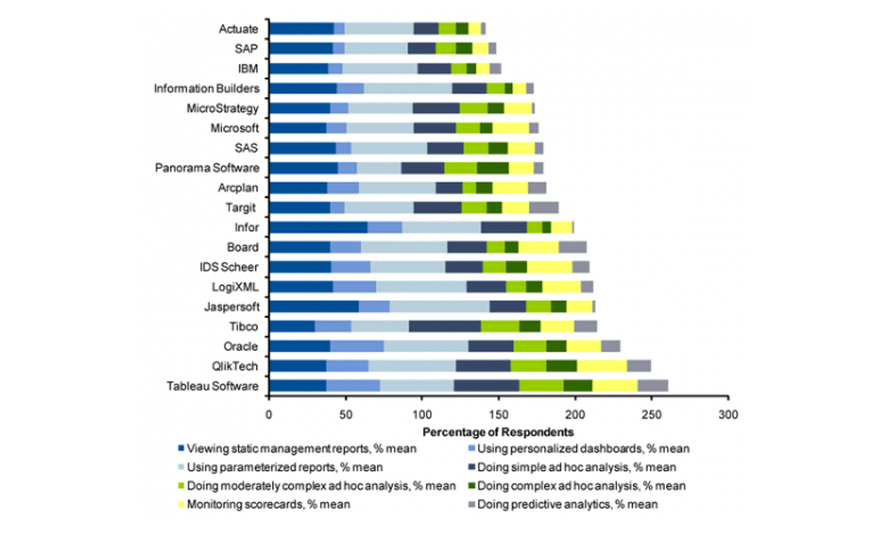 Tableau graph showing Gartner’s customer survey results Visualising Data