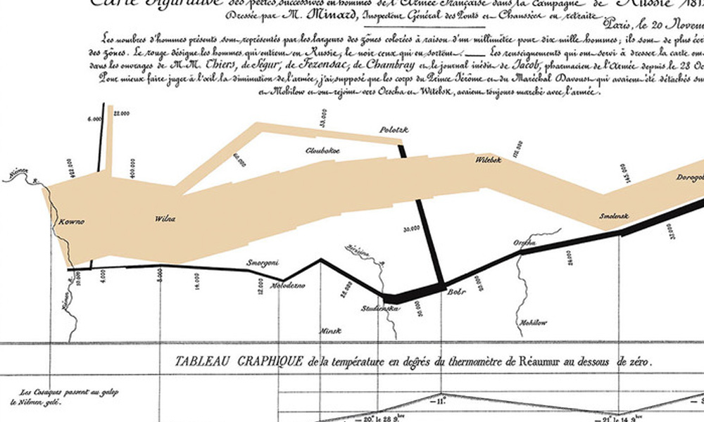 Edward Tufte Napoleon March To Moscow Napoleon's Moscow March Never Seems To End - Visualising Data