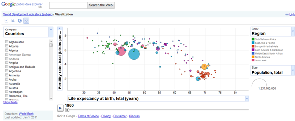 Google Public Data Explorer - Visualising Data