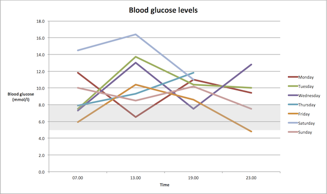 Diabetes