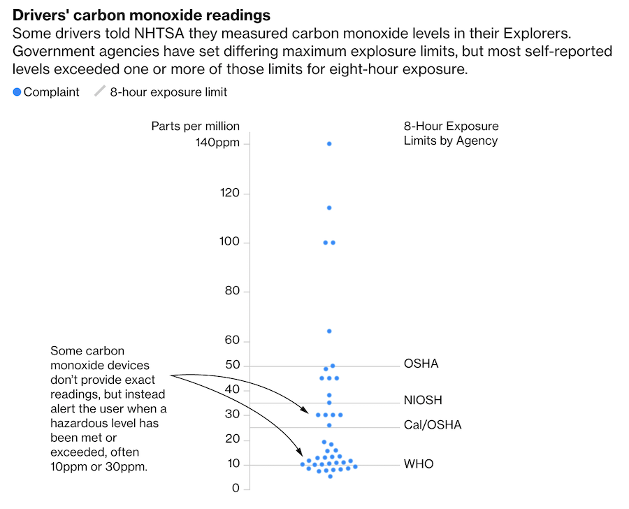 Carbon Monoxide Parts Per Million Chart