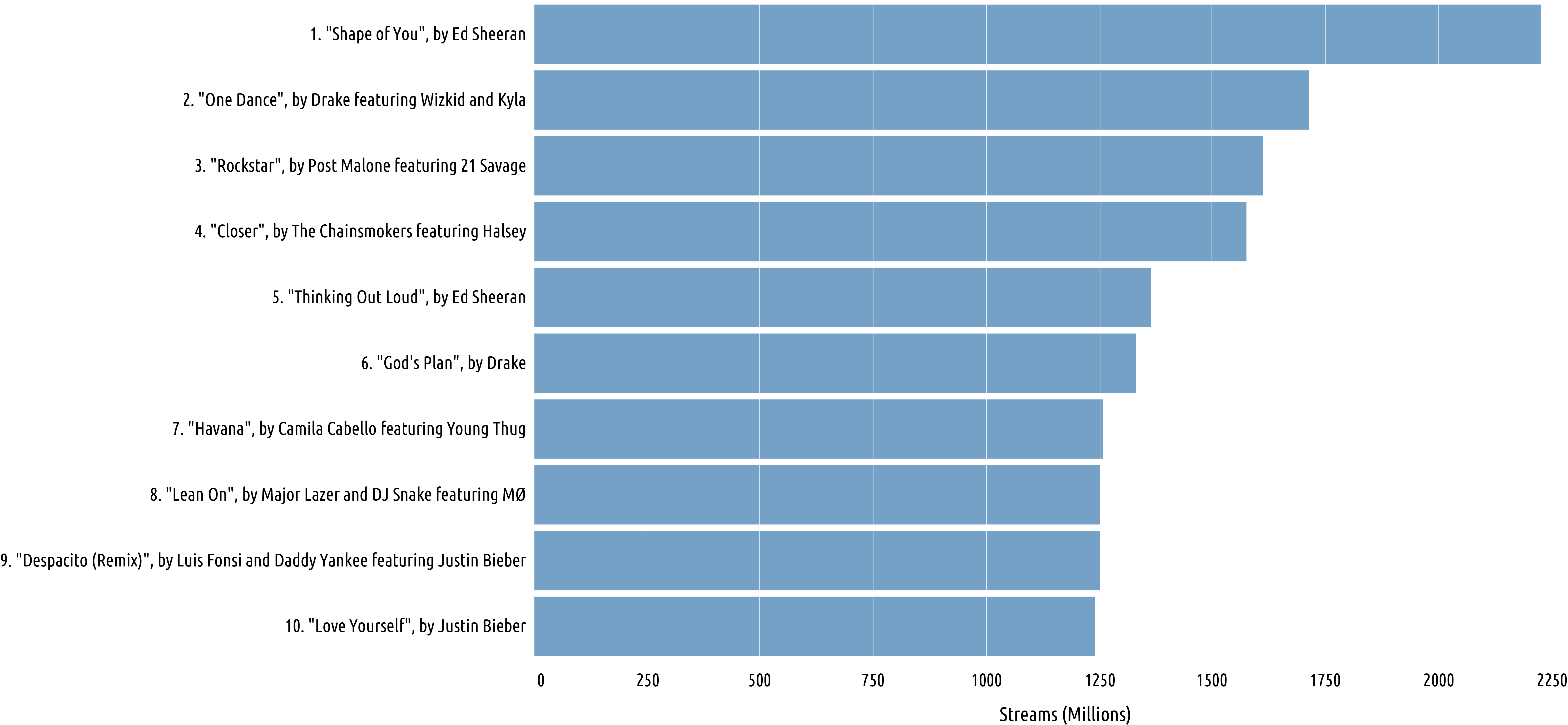 Out Loud Charts