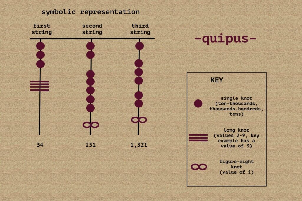 Image of Quipu Legend and how it works